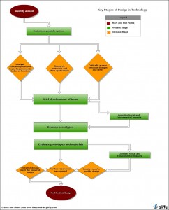 Flow Chart for a Design Process